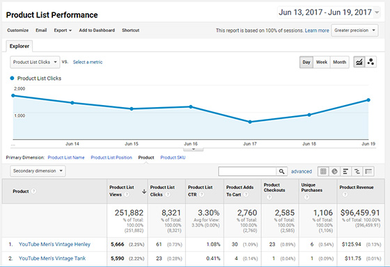 How to Add Google Analytics in WooCommerce - Niranjan - Niranninja