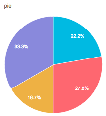 Formidable forms - Pie Chart - Niranninja - Niranjan